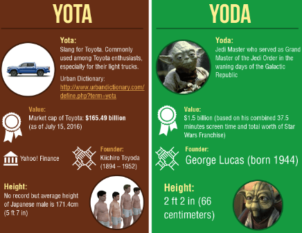Yota Versus Yoda Infographic